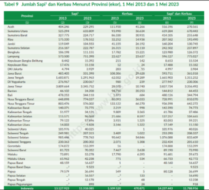 Rincian Statistik Populasi Sapi dan Kerbau Indonesia Tahun 2023